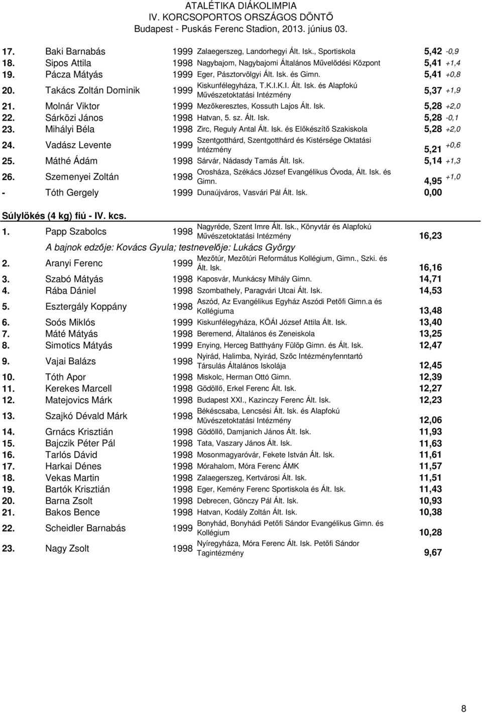 Isk. 5,28 +2,0 22. Sárközi János Hatvan, 5. sz. Ált. Isk. 5,28-0,1 23. Mihályi Béla Zirc, Reguly Antal Ált. Isk. és Előkészítő Szakiskola 5,28 +2,0 24.