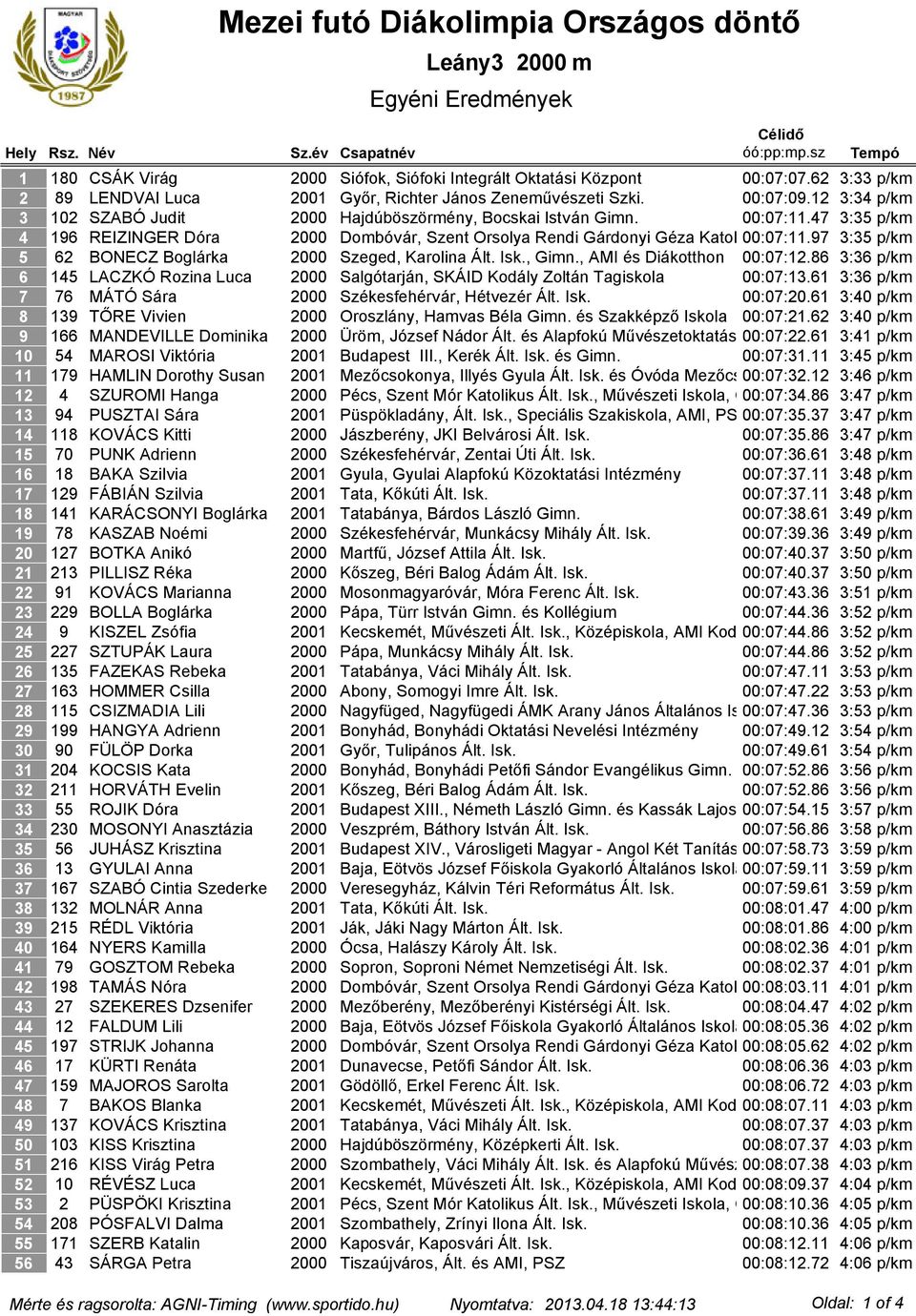 12 3:34 p/km 102 SZABÓ Judit 2000 Hajdúböszörmény, Bocskai István Gimn. 00:07:11.47 3:35 p/km 196 REIZINGER Dóra 2000 Dombóvár, Szent Orsolya Rendi Gárdonyi Géza Katolikus 00:07:11.97 Ált. Isk.