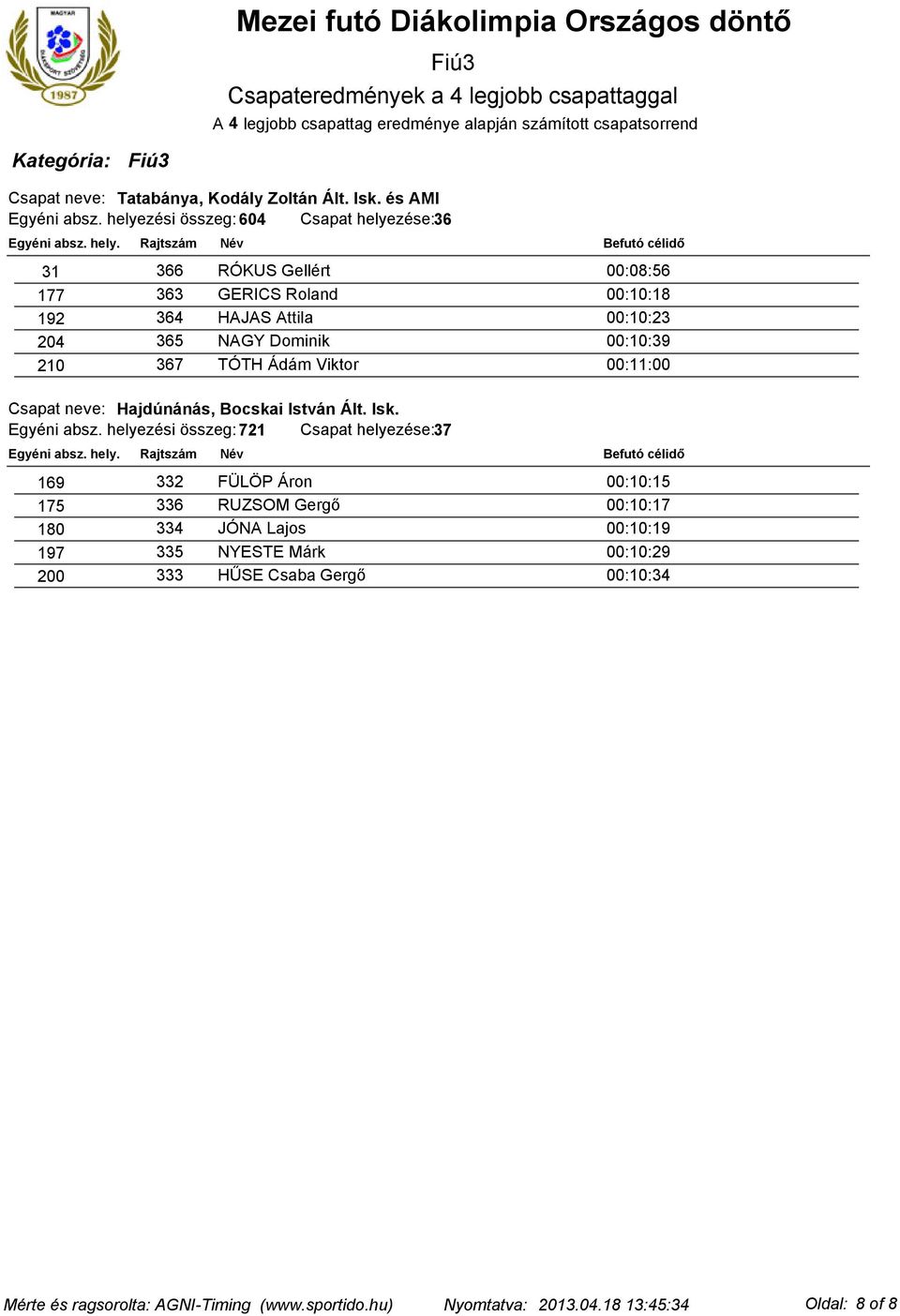 helyezési összeg:604 Csapat helyezése:36 31 366 RÓKUS Gellért 00:08:56 177 363 GERICS Roland 00:10:18 192 364 HAJAS Attila 00:10:23 204 365 NAGY Dominik 00:10:39 210 367 TÓTH Ádám