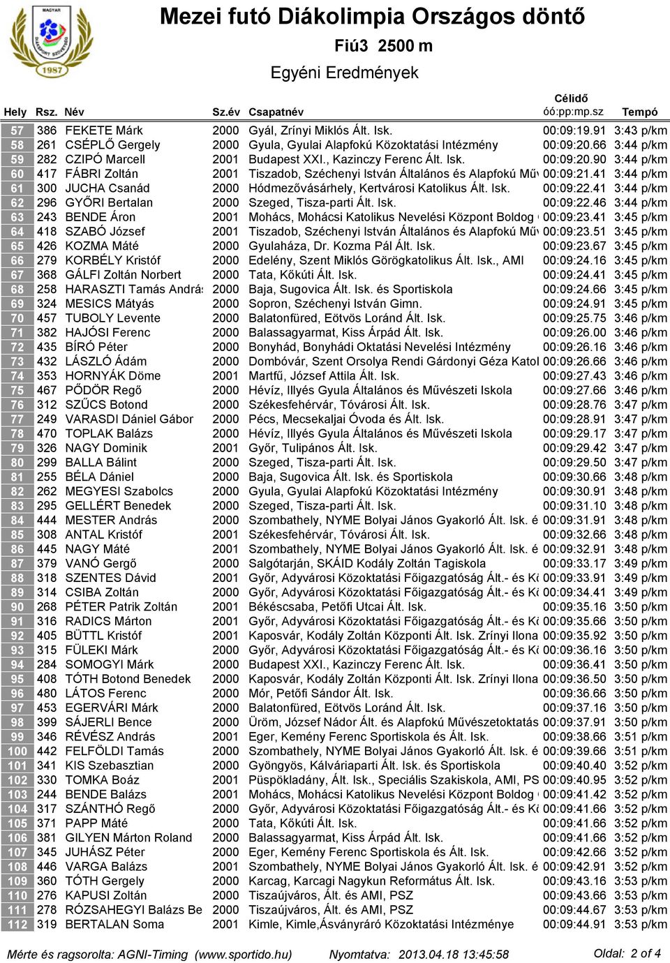 , Kazinczy Ferenc Ált. Isk. 00:09:20.90 3:44 p/km 417 FÁBRI Zoltán 2001 Tiszadob, Széchenyi István Általános és Alapfokú Művészeti 00:09:21.