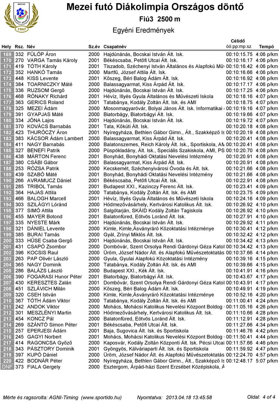 17 4:06 p/km 419 TÓTH Károly 2001 Tiszadob, Széchenyi István Általános és Alapfokú Művészeti 00:10:16.42 Iskola 4:06 p/km 352 HANKÓ Tamás 2000 Martfű, József Attila Ált. Isk. 00:10:16.66 4:06 p/km 448 KISS Levente 2001 Kőszeg, Béri Balog Ádám Ált.
