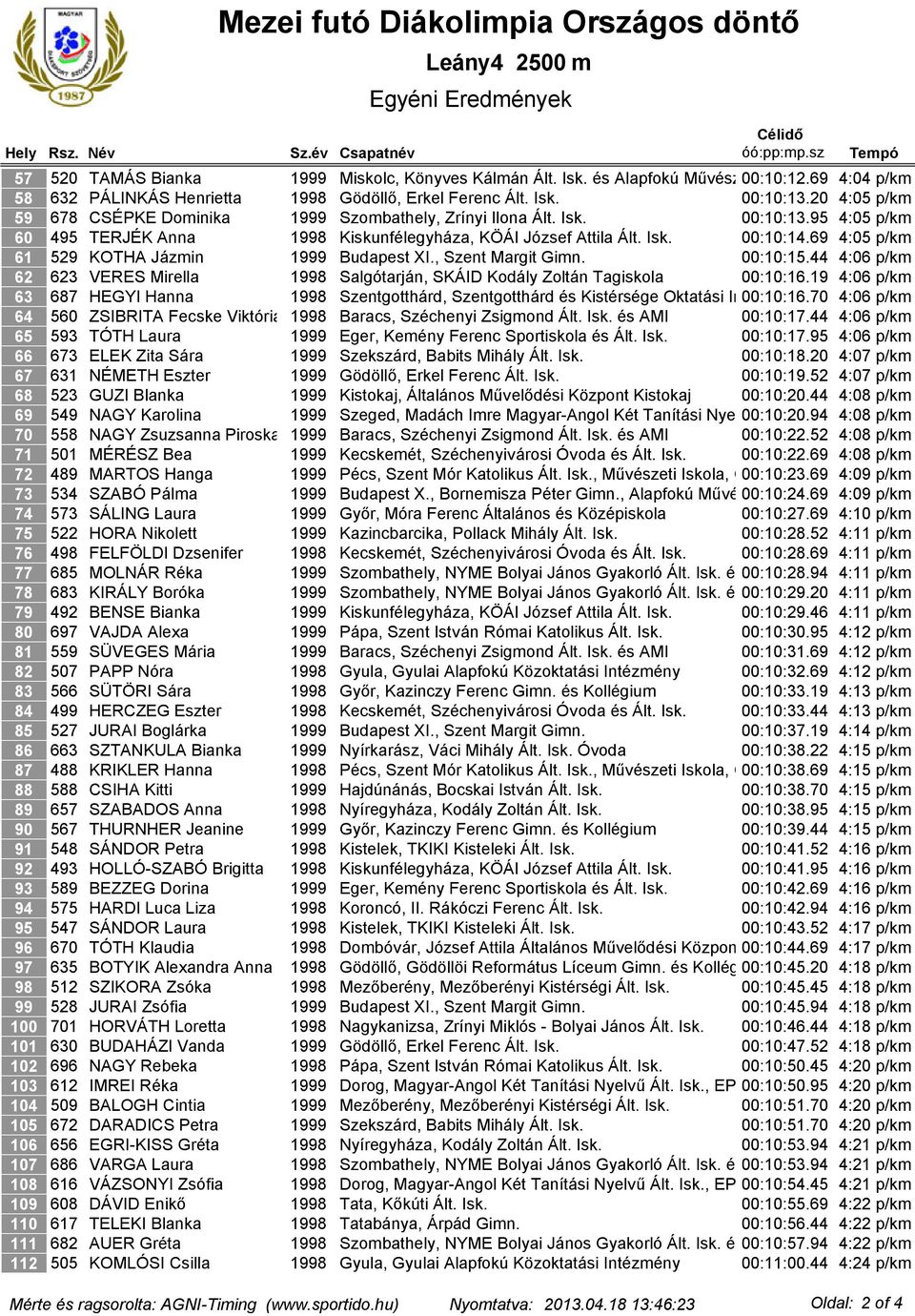 20 4:05 p/km 678 CSÉPKE Dominika 1999 Szombathely, Zrínyi Ilona Ált. Isk. 00:10:13.95 4:05 p/km 495 TERJÉK Anna 1998 Kiskunfélegyháza, KÖÁI József Attila Ált. Isk. 00:10:14.