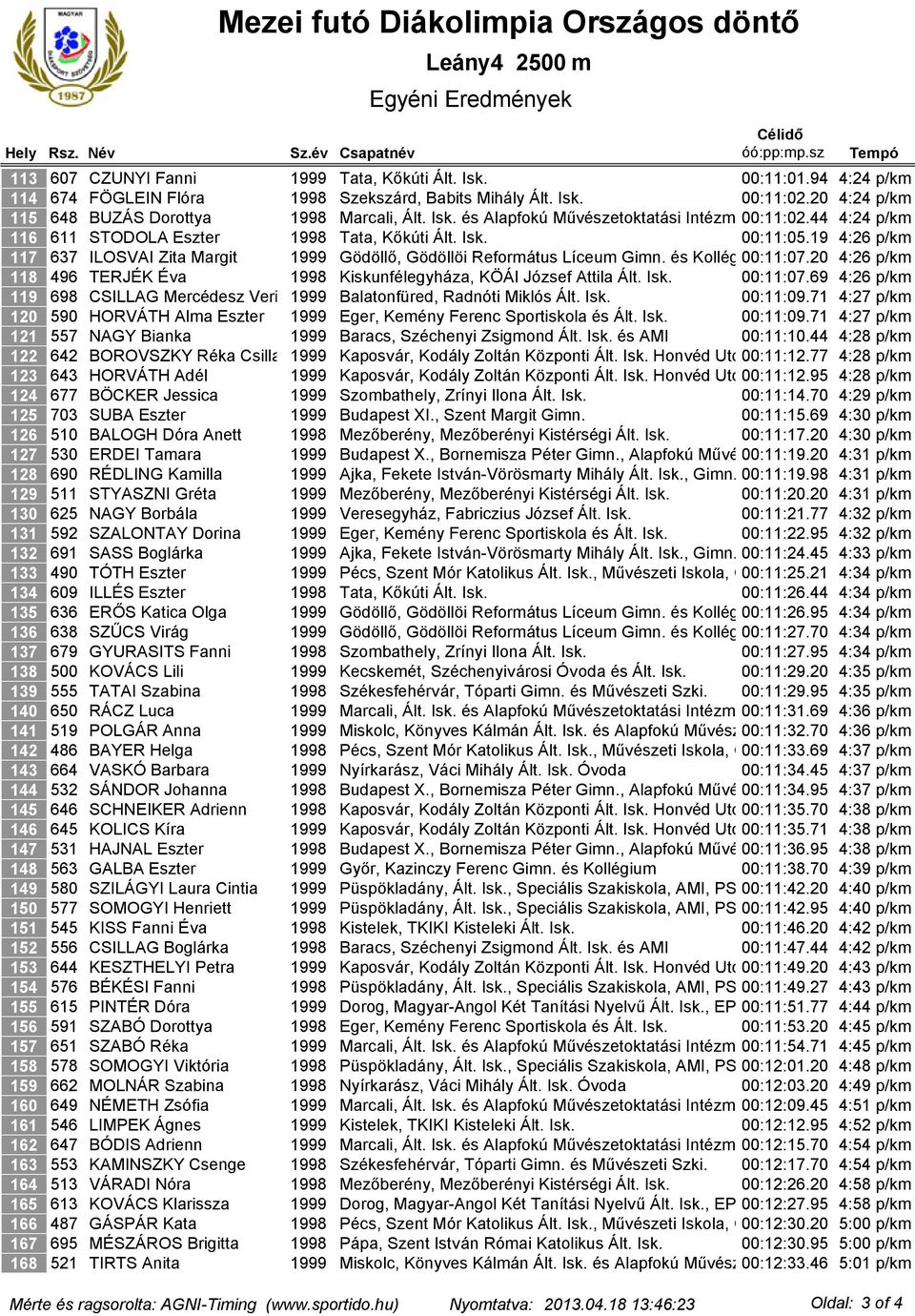 20 4:24 p/km 648 BUZÁS Dorottya 1998 Marcali, Ált. Isk. és Alapfokú Művészetoktatási Intézmény 00:11:02.44 4:24 p/km 611 STODOLA Eszter 1998 Tata, Kőkúti Ált. Isk. 00:11:05.