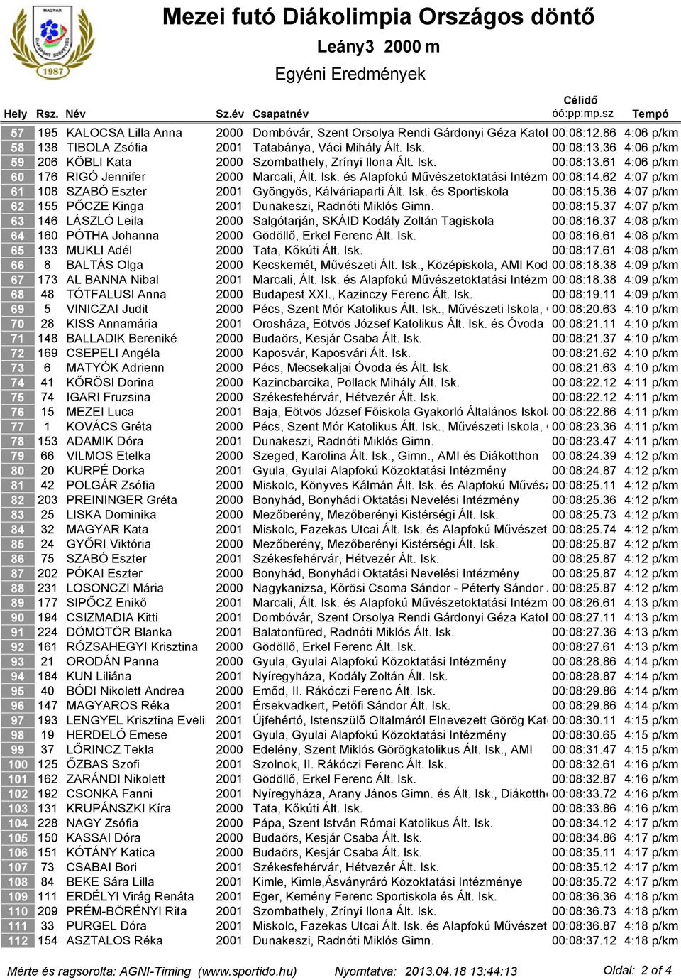 36 4:06 p/km 206 KÖBLI Kata 2000 Szombathely, Zrínyi Ilona Ált. Isk. 00:08:13.61 4:06 p/km 176 RIGÓ Jennifer 2000 Marcali, Ált. Isk. és Alapfokú Művészetoktatási Intézmény 00:08:14.
