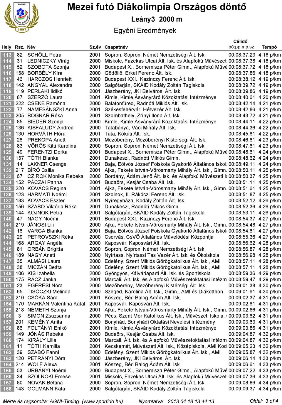 38 Intézmény 4:18 p/km 52 SZOBOTA Szonja 2001 Budapest X., Bornemisza Péter Gimn., Alapfokú Művészeti 00:08:37.72 és Ált. Isk. 4:18 p/km 158 BORBÉLY Kíra 2000 Gödöllő, Erkel Ferenc Ált. Isk. 00:08:37.86 4:18 p/km 46 HARCZOS Henriett 2000 Budapest XXI.