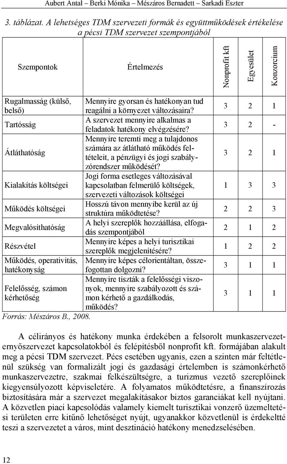 hatékonyan tud belső) reagálni a környezet változásaira? A szervezet mennyire alkalmas a Tartósság feladatok hatékony elvégzésére?
