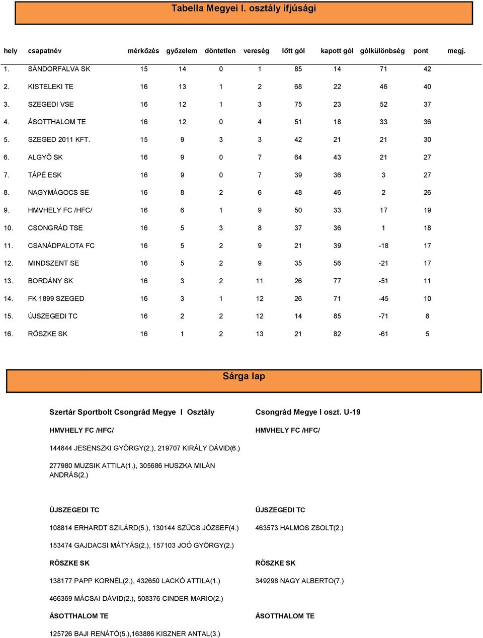 TÁPÉ ESK 16 9 0 7 39 36 3 27 8. NAGYMÁGOCS SE 16 8 2 6 48 46 2 26 9. HMVHELY FC /HFC/ 16 6 1 9 50 33 17 19 10. CSONGRÁD TSE 16 5 3 8 37 36 1 18 11. CSANÁDPALOTA FC 16 5 2 9 21 39-18 17 12.