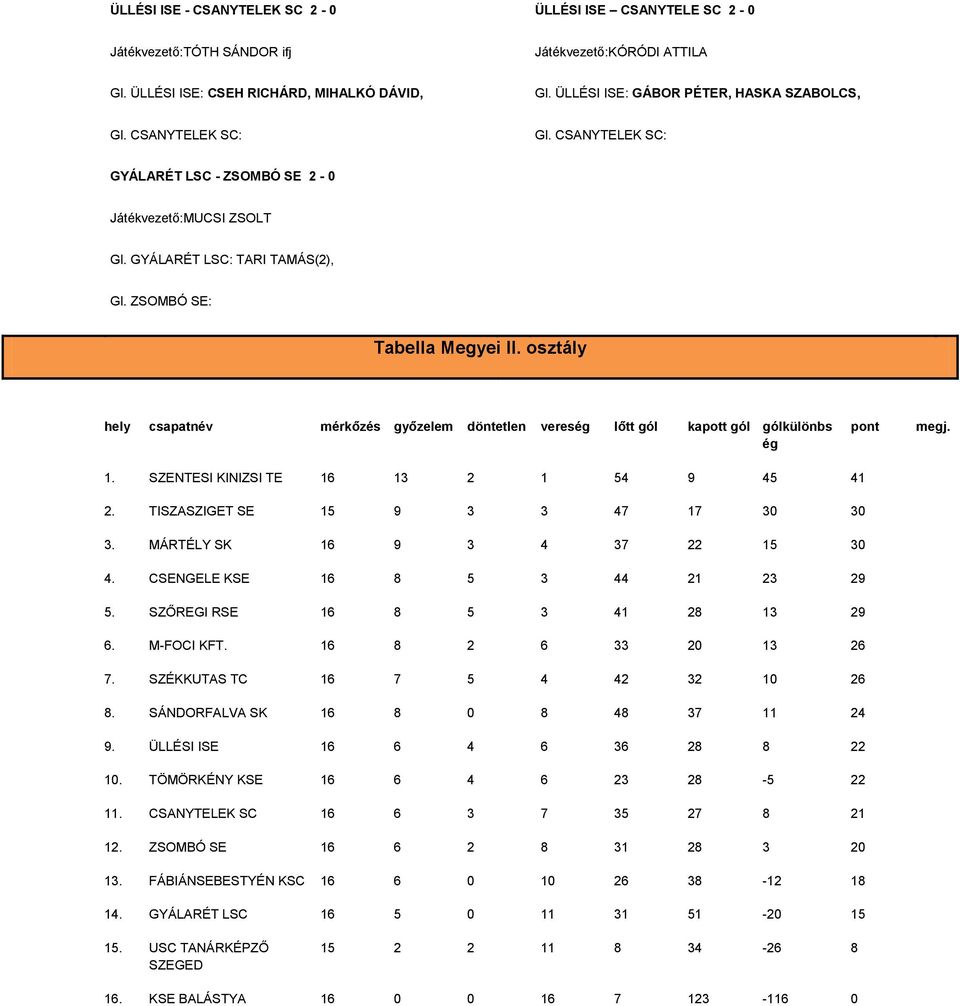 osztály hely csapatnév mérkőzés győzelem döntetlen vereség lőtt gól kapott gól gólkülönbs ég pont megj. 1. SZENTESI KINIZSI TE 16 13 2 1 54 9 45 41 2. TISZASZIGET SE 15 9 3 3 47 17 30 30 3.