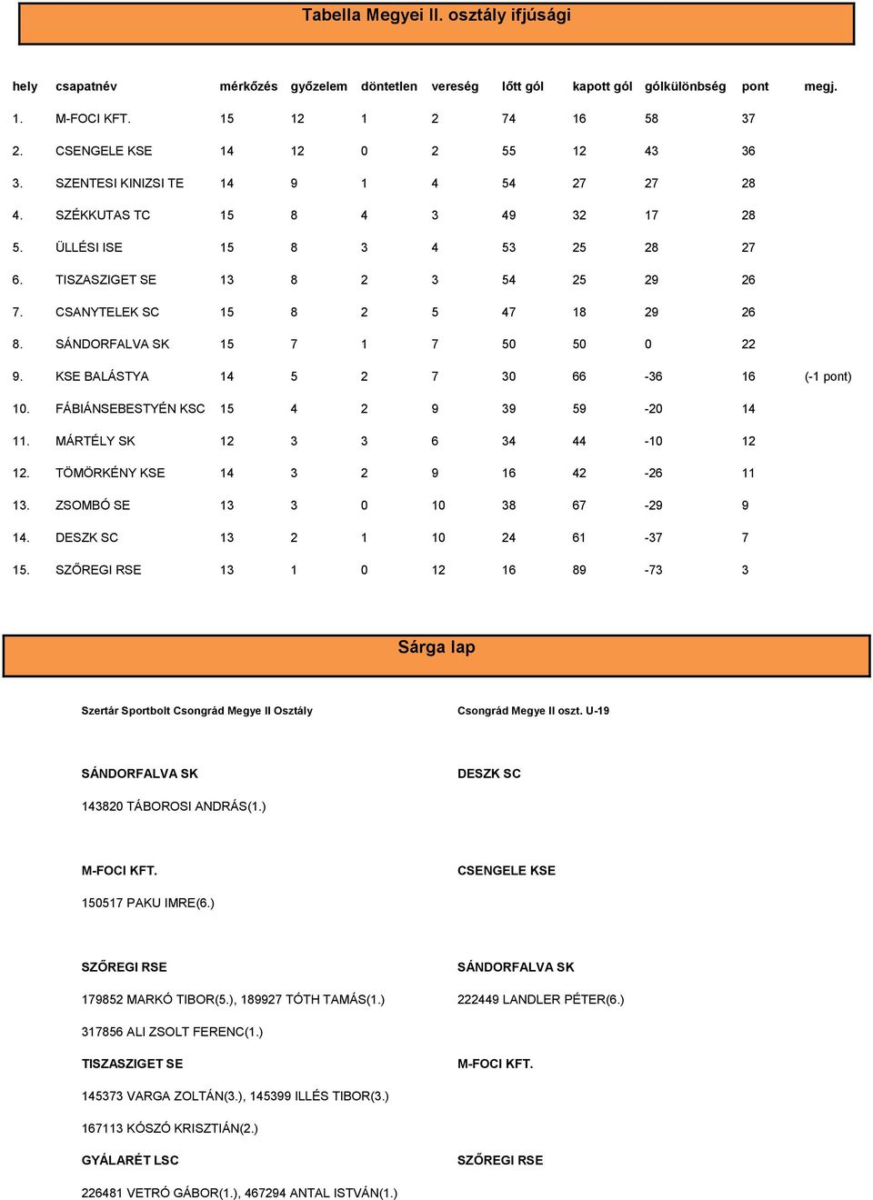 CSANYTELEK SC 15 8 2 5 47 18 29 26 8. SÁNDORFALVA SK 15 7 1 7 50 50 0 22 9. KSE BALÁSTYA 14 5 2 7 30 66-36 16 (-1 pont) 10. FÁBIÁNSEBESTYÉN KSC 15 4 2 9 39 59-20 14 11.