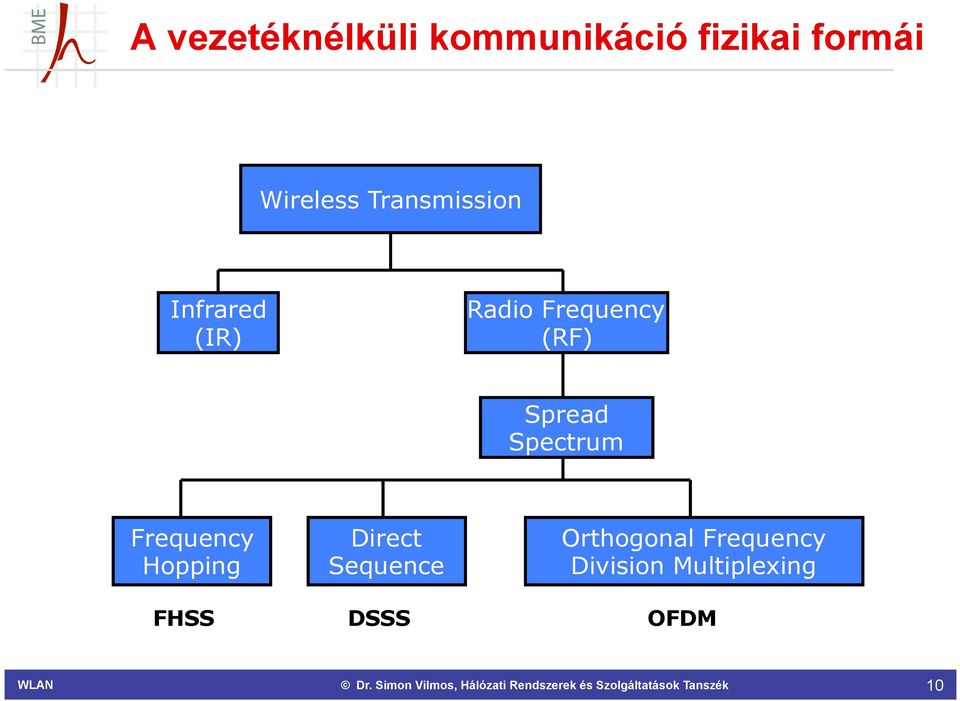 (RF) Spread Spectrum Frequency Hopping Direct