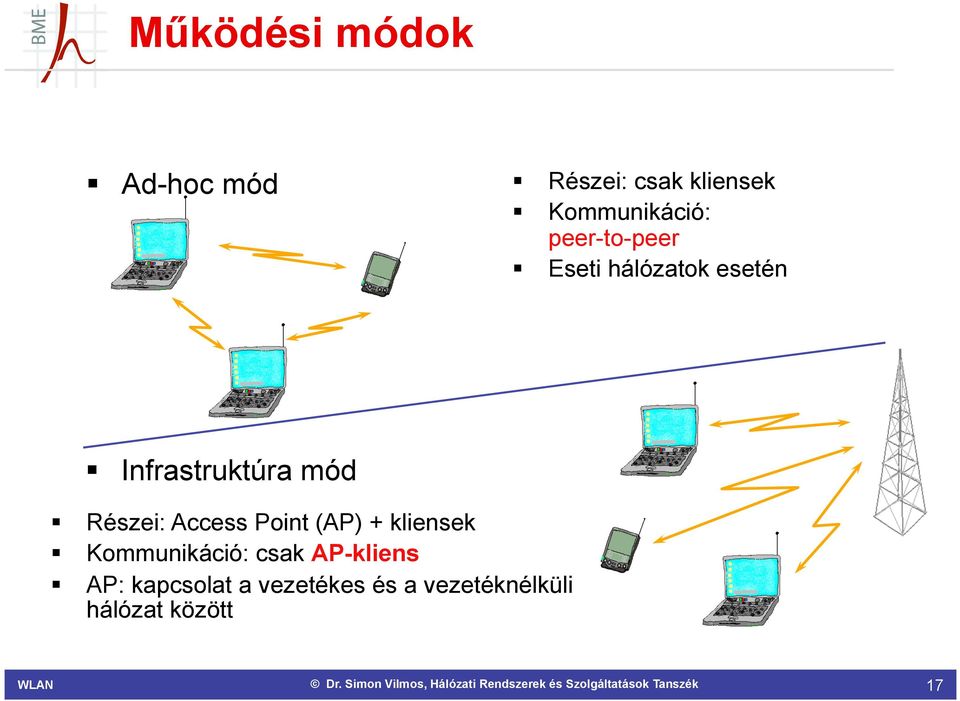 Részei: Access Point (AP) + kliensek Kommunikáció: csak