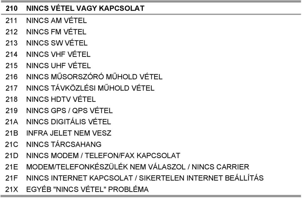 NINCS DIGITÁLIS VÉTEL 21B INFRA JELET NEM VESZ 21C NINCS TÁRCSAHANG 21D NINCS MODEM / TELEFON/FAX KAPCSOLAT 21E