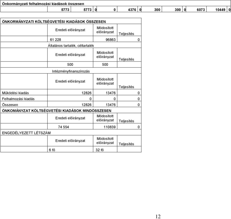 500 Intézményfinanszírozás Működési kiadás 12826 13476 0 Felhalmozási kiadás Összesen 12826
