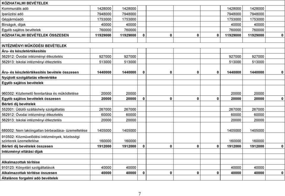 intézményi étkeztetés 927000 927000 927000 927000 562913: Iskolai intézményi étkeztetés 513000 513000 513000 513000 Áru- és készletértékesítés bevétele összesen 1440000 144000 0 0 1440000 1440000 0