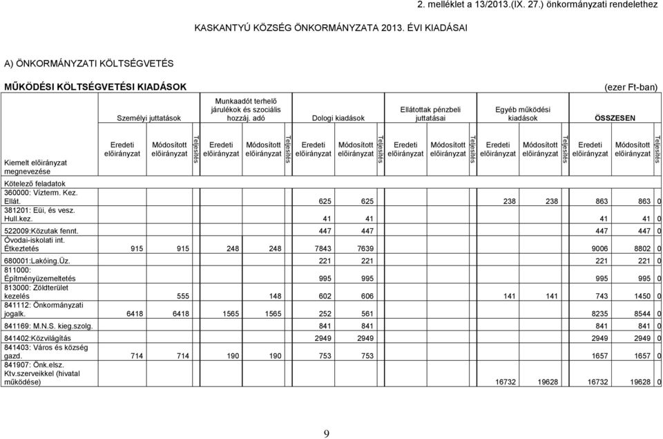 adó Dologi kiadások Ellátottak pénzbeli juttatásai Egyéb működési kiadások ÖSSZESEN Kiemelt megnevezése Kötelező feladatok 360000: Vízterm. Kez. Ellát. 625 625 238 238 863 863 0 381201: Eüi, és vesz.