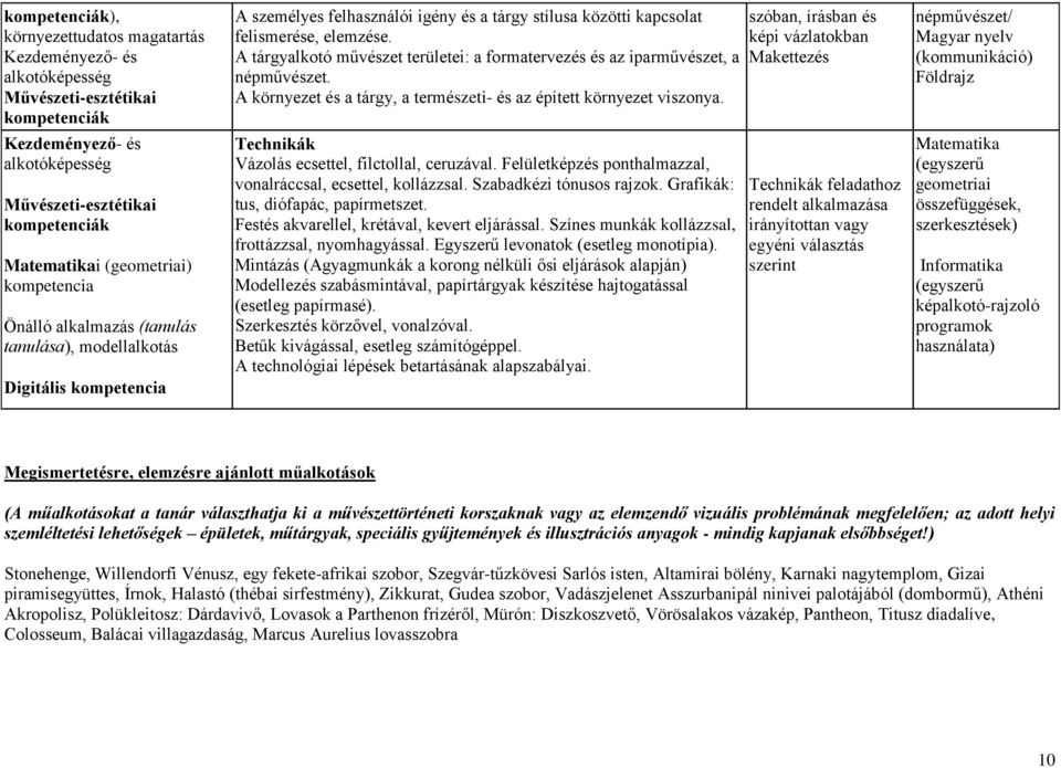 A környezet és a tárgy, a természeti- és az épített környezet viszonya. Technikák Vázolás ecsettel, filctollal, ceruzával. Felületképzés ponthalmazzal, vonalráccsal, ecsettel, kollázzsal.