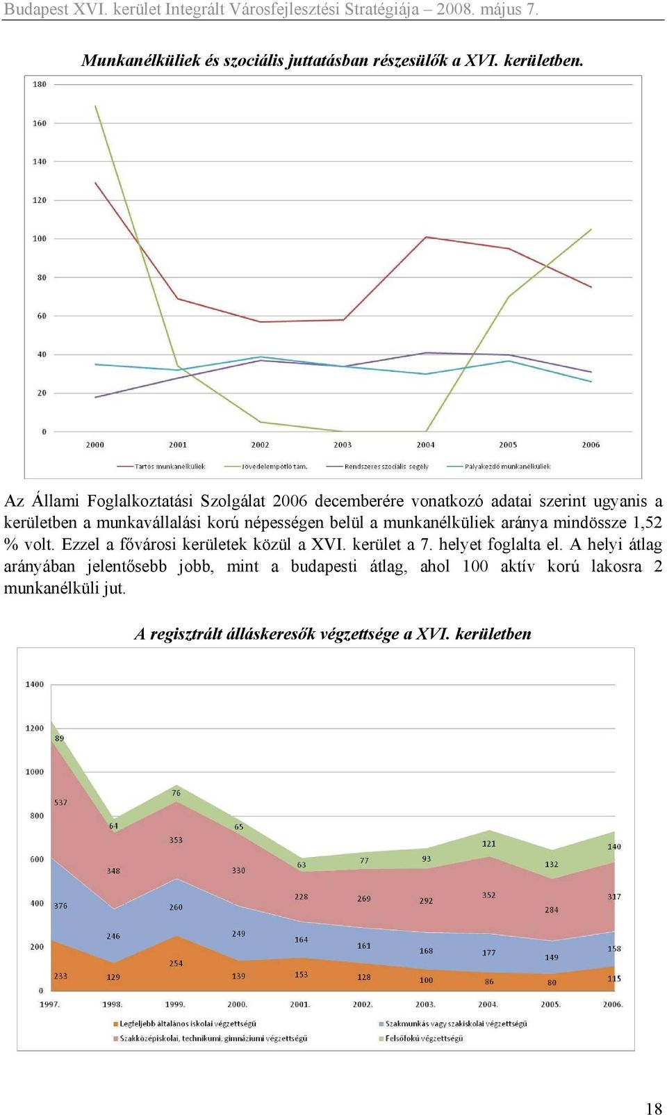 népességen belül a munkanélküliek aránya mindössze 1,52 % volt. Ezzel a fővárosi kerületek közül a XVI. kerület a 7.