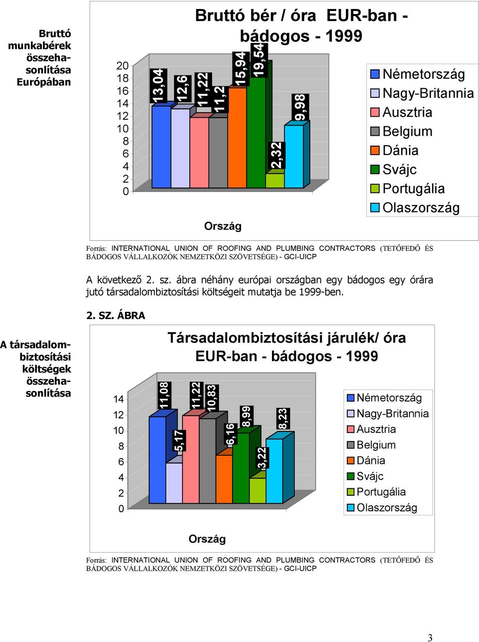 sz. ábra néhány európai országban egy bádogos egy órára jutó társadalombiztosítási költségeit mutatja be 1999-ben. A társadalombiztosítási költségek összehasonlítása 2. SZ.