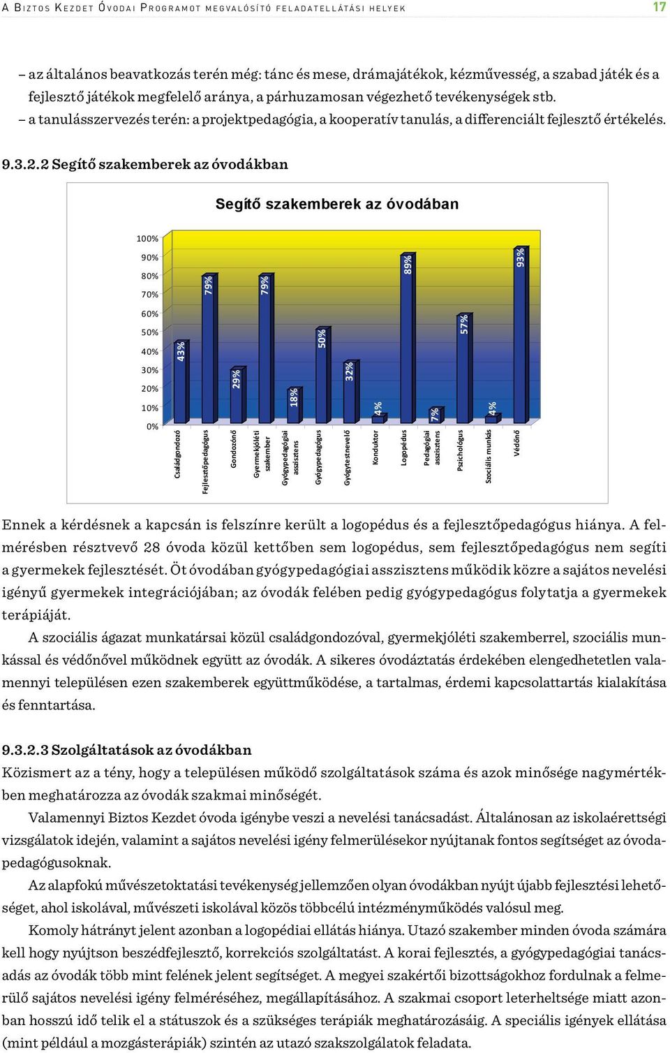 2.2 Segítő szakemberek az óvodákban Segítő szakemberek az óvodában 100% 90% 80% 70% 79% 79% 89% 93% 60% 50% 40% 43% 50% 57% 30% 20% 10% 0% Családgondozó Fejlesztőpedagógus 29% Gondozónő Gyermekjóléti