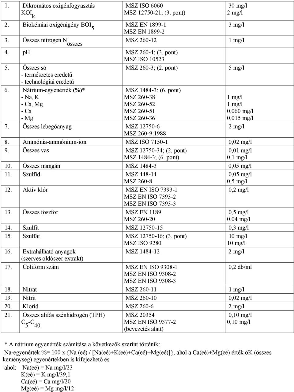 Nátrium-egyenérték (%)* MSZ 1484-3; (6. pont) - Na, K MSZ 260-38 - Ca, Mg MSZ 260-52 - Ca MSZ 260-51 - Mg MSZ 260-36 7.