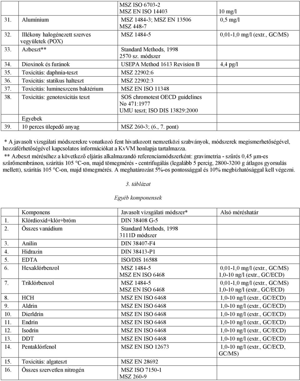 Toxicitás: statikus halteszt MSZ 22902:3 37. Toxicitás: lumineszcens baktérium MSZ EN ISO 11348 38.