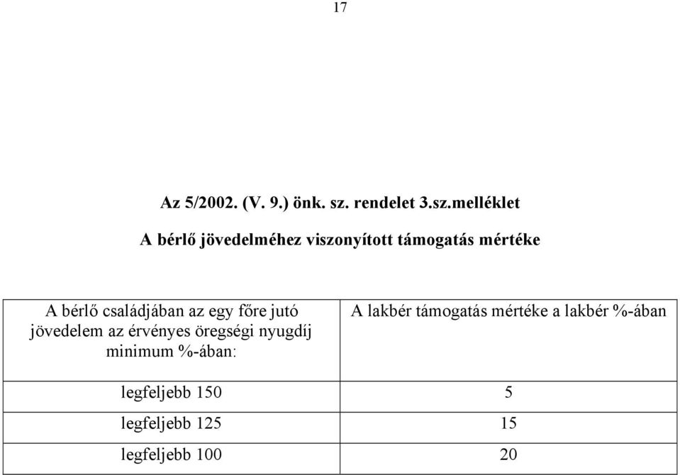 melléklet A bérlő jövedelméhez viszonyított támogatás mértéke A bérlő