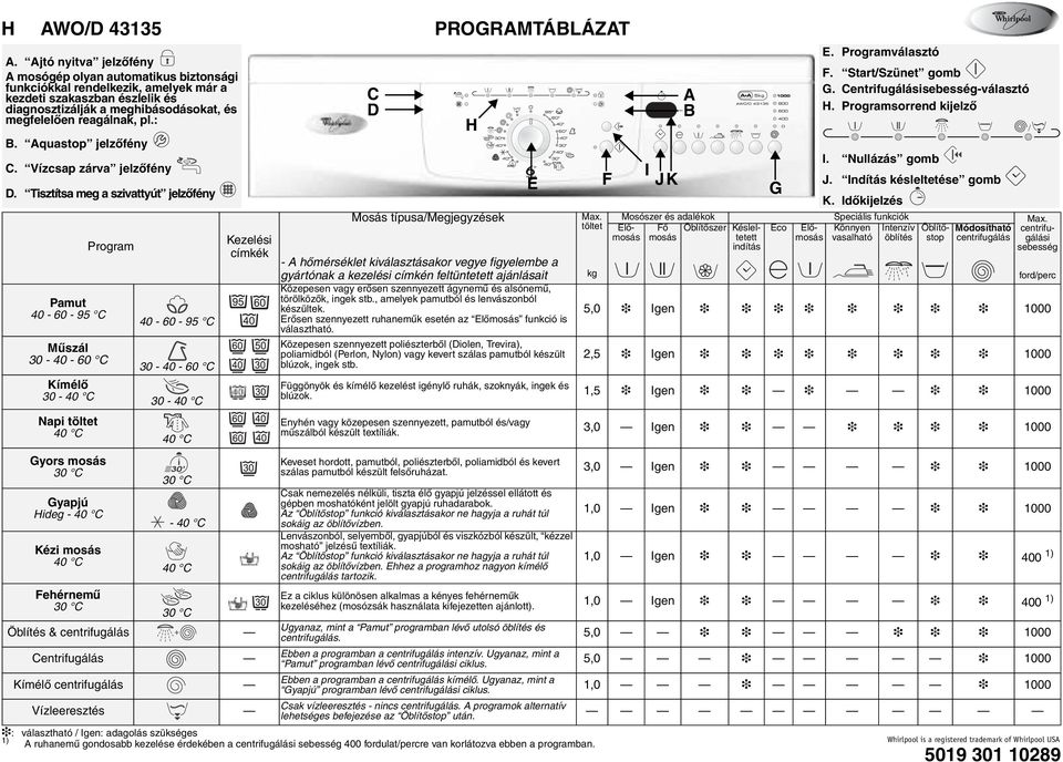 : B. Aquastop jelzőfény C. Vízcsap zárva jelzőfény D.