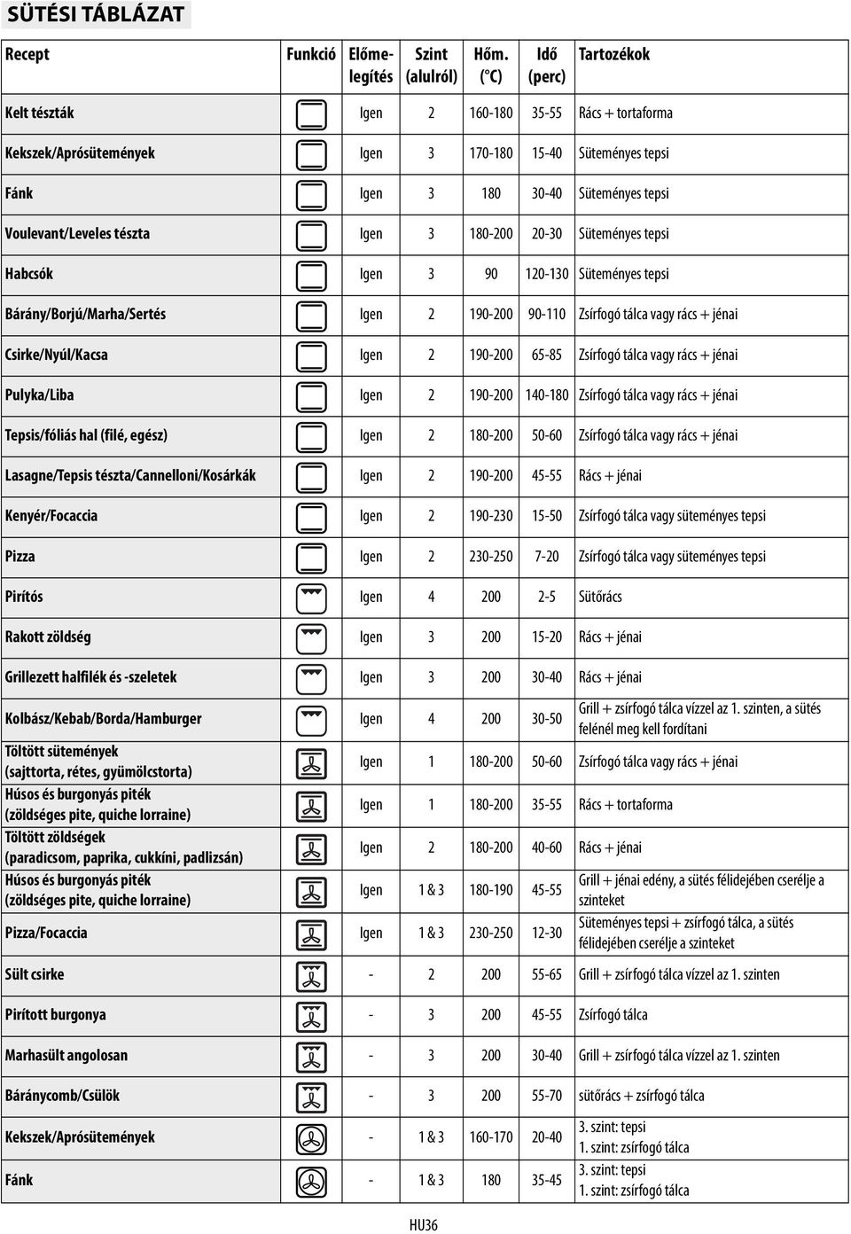tészta Igen 3 180-200 20-30 Süteményes tepsi Habcsók Igen 3 90 120-130 Süteményes tepsi Bárány/Borjú/Marha/Sertés Igen 2 190-200 90-110 Zsírfogó tálca vagy rács + jénai Csirke/Nyúl/Kacsa Igen 2