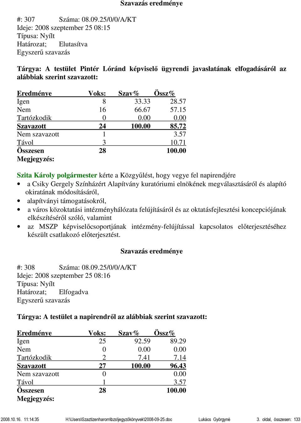 alábbiak szerint szavazott: Eredménye Voks: Szav% Össz% Igen 8 33.33 28.57 Nem 16 66.67 57.15 Tartózkodik 0 0.00 0.00 Szavazott 24 100.00 85.72 Nem szavazott 1 3.57 Távol 3 10.71 Összesen 28 100.