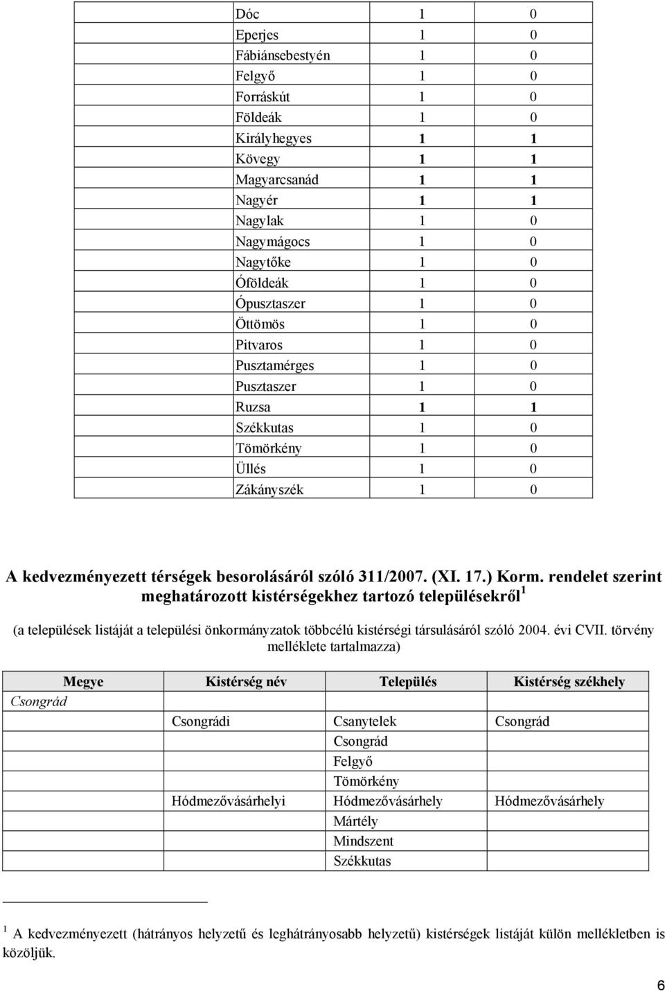 rendelet szerint meghatározott kistérségekhez tartozó településekről 1 (a települések listáját a települési önkormányzatok többcélú kistérségi társulásáról szóló 2004. évi CVII.