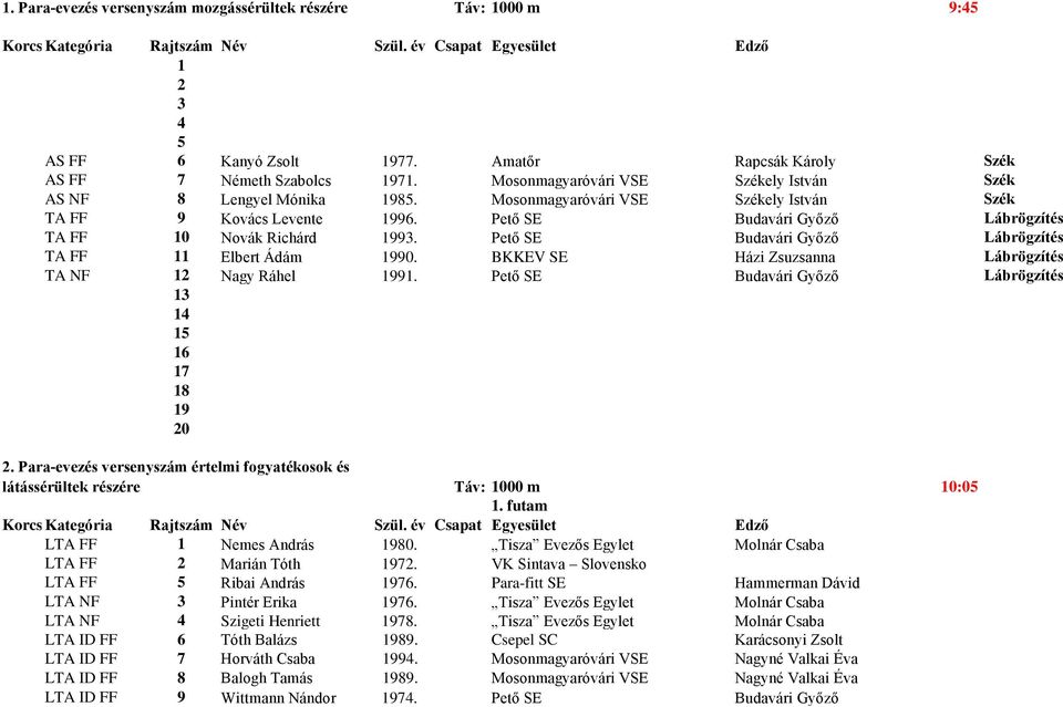 Pető SE Budavári Győző Lábrögzítés TA FF 11 Elbert Ádám 90. BKKEV SE Házi Zsuzsanna Lábrögzítés TA NF 12 Nagy Ráhel 91. Pető SE Budavári Győző Lábrögzítés 13 14 15 16 17 2.