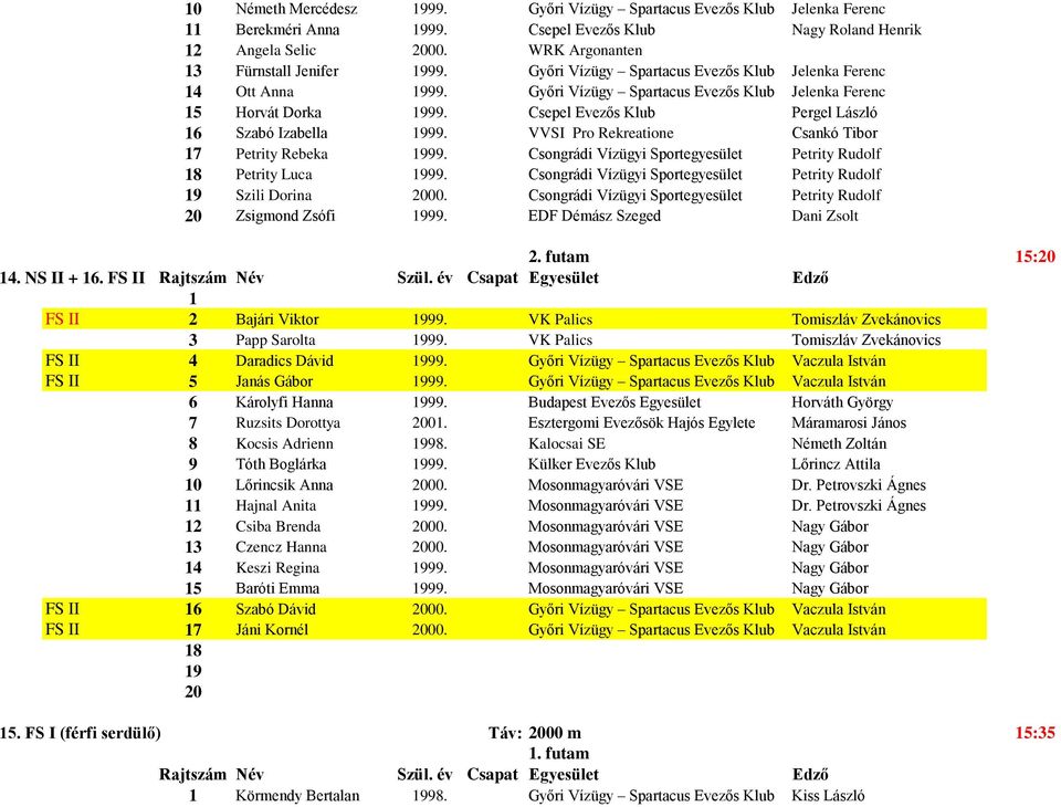 VVSI Pro Rekreatione Csankó Tibor 17 Petrity Rebeka 99. Csongrádi Vízügyi Sportegyesület Petrity Rudolf Petrity Luca 99. Csongrádi Vízügyi Sportegyesület Petrity Rudolf Szili Dorina 00.