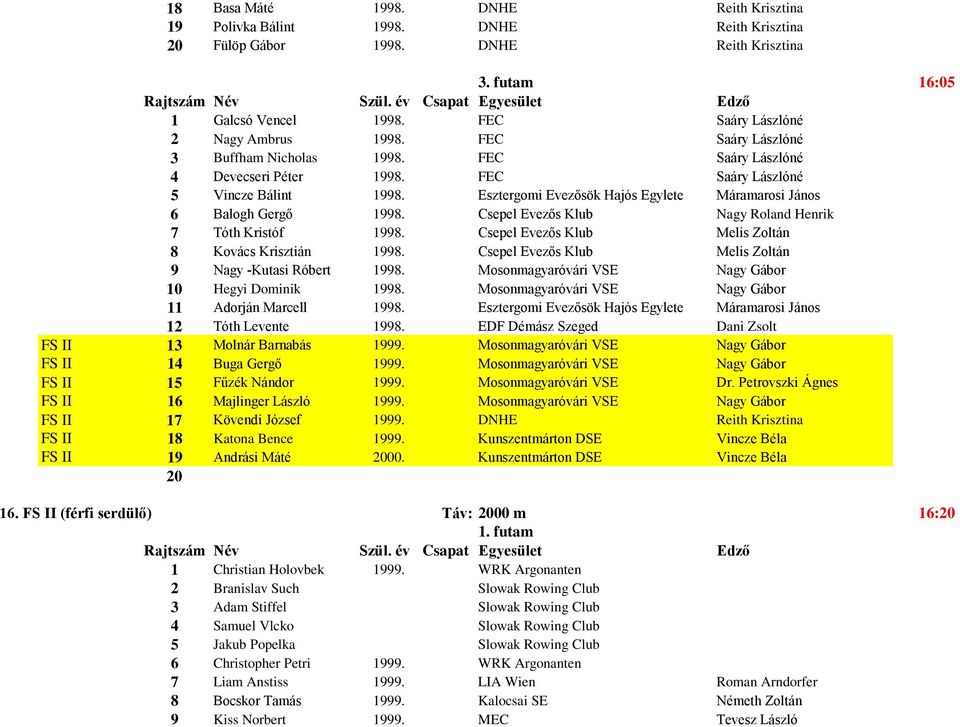 Csepel Evezős Klub Nagy Roland Henrik 7 Tóth Kristóf 98. Csepel Evezős Klub Melis Zoltán 8 Kovács Krisztián 98. Csepel Evezős Klub Melis Zoltán 9 Nagy -Kutasi Róbert 98.