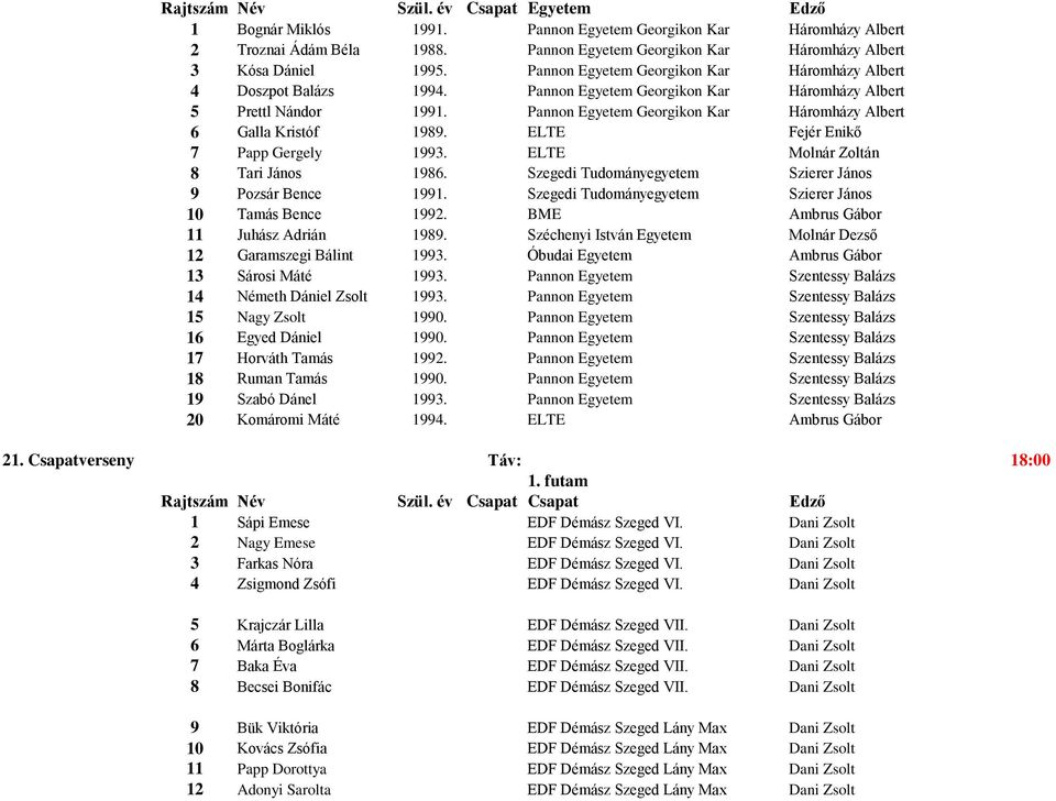 ELTE Fejér Enikő 7 Papp Gergely 93. ELTE Molnár Zoltán 8 Tari János 86. Szegedi Tudományegyetem Szierer János 9 Pozsár Bence 91. Szegedi Tudományegyetem Szierer János 10 Tamás Bence 92.