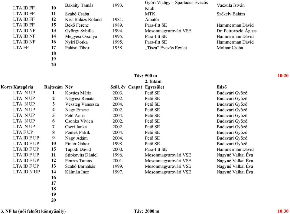 Para-fitt SE Hammerman Dávid LTA FF 17 Palásti Tibor 58. Tisza Evezős Egylet Molnár Csaba Táv: 500 m 10: 2. futam KorcsopKategória LTA N UP 1 Kovács Mária 03.