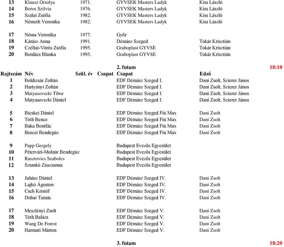 Graboplast GYVSE Tokár Krisztián 2. futam :10 Rajtszám Név Szül. év Csapat Csapat Edző 1 Boldizsár Zoltán EDF Démász Szeged I. Dani Zsolt, Szierer János 2 Hartyányi Zoltán EDF Démász Szeged I.