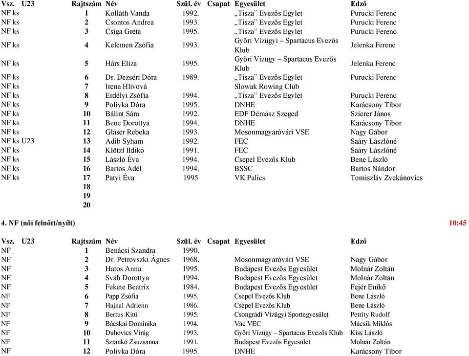 Dezséri Dóra 89. Tisza Evezős Egylet Purucki Ferenc NF ks 7 Irena Hlivová Slowak Rowing Club NF ks 8 Erdélyi Zsófia 94. Tisza Evezős Egylet Purucki Ferenc NF ks 9 Polivka Dóra 95.