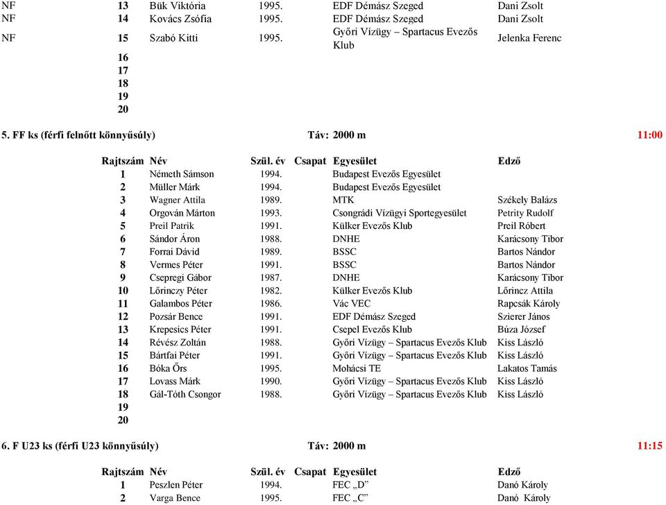 Csongrádi Vízügyi Sportegyesület Petrity Rudolf 5 Preil Patrik 91. Külker Evezős Klub Preil Róbert 6 Sándor Áron 88. DNHE Karácsony Tibor 7 Forrai Dávid 89. BSSC Bartos Nándor 8 Vermes Péter 91.