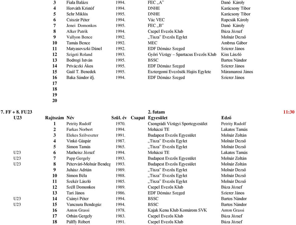 EDF Démász Szeged Szierer János 12 Szigeti Roland 93. Győri Vízügy Spartacus Evezős Klub Kiss László 13 Bodrogi István 95. BSSC Bartos Nándor 14 Priváczki Ákos 95.