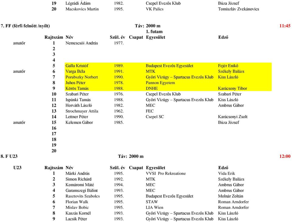 Pannon Egyetem 9 Körös Tamás 88. DNHE Karácsony Tibor 10 Szabari Péter 76. Csepel Evezős Klub Szabari Péter 11 Ispánki Tamás 88. Győri Vízügy Spartacus Evezős Klub Kiss László 12 Horváth László 82.