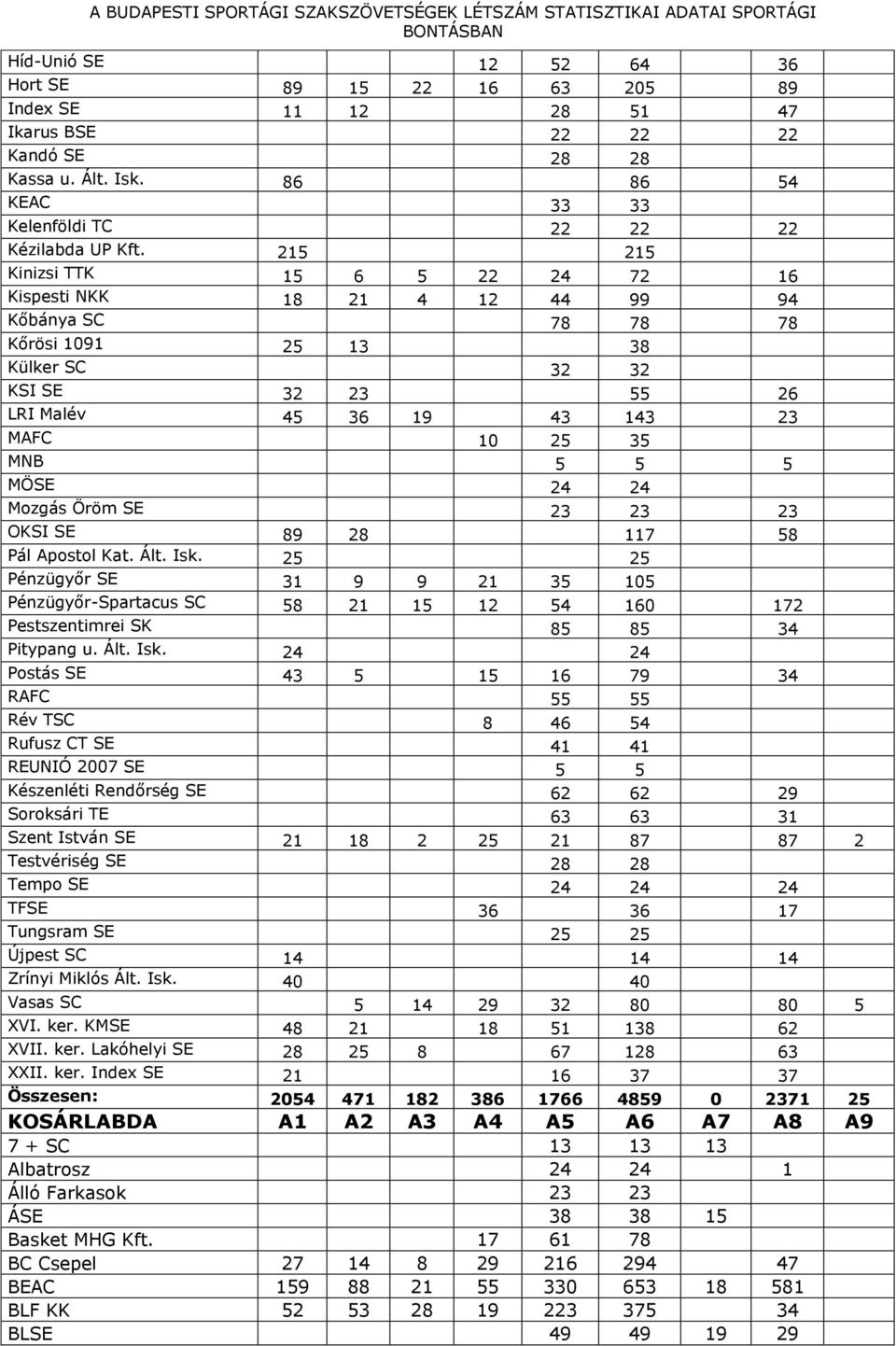 215 215 Kinizsi TTK 15 6 5 22 24 72 16 Kispesti NKK 18 21 4 12 44 99 94 Kőbánya SC 78 78 78 Kőrösi 1091 25 13 38 Külker SC 32 32 KSI SE 32 23 55 26 LRI Malév 45 36 19 43 143 23 MAFC 10 25 35 MNB 5 5