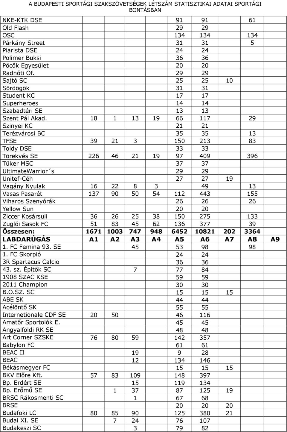 18 1 13 19 66 117 29 Szinyei KC 21 21 Terézvárosi BC 35 35 13 TFSE 39 21 3 150 213 83 Toldy DSE 33 33 Törekvés SE 226 46 21 19 97 409 396 Tüker MSC 37 37 UltimateWarrior s 29 29 Unitef-Céh 27 27 19
