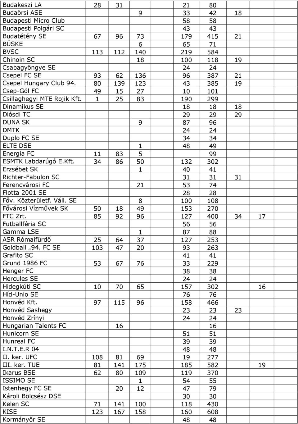 1 25 83 190 299 Dinamikus SE 18 18 18 Diósdi TC 29 29 29 DUNA SK 9 87 96 DMTK 24 24 Duplo FC SE 34 34 ELTE DSE 1 48 49 Energia FC 11 83 5 99 ESMTK Labdarúgó E.Kft.