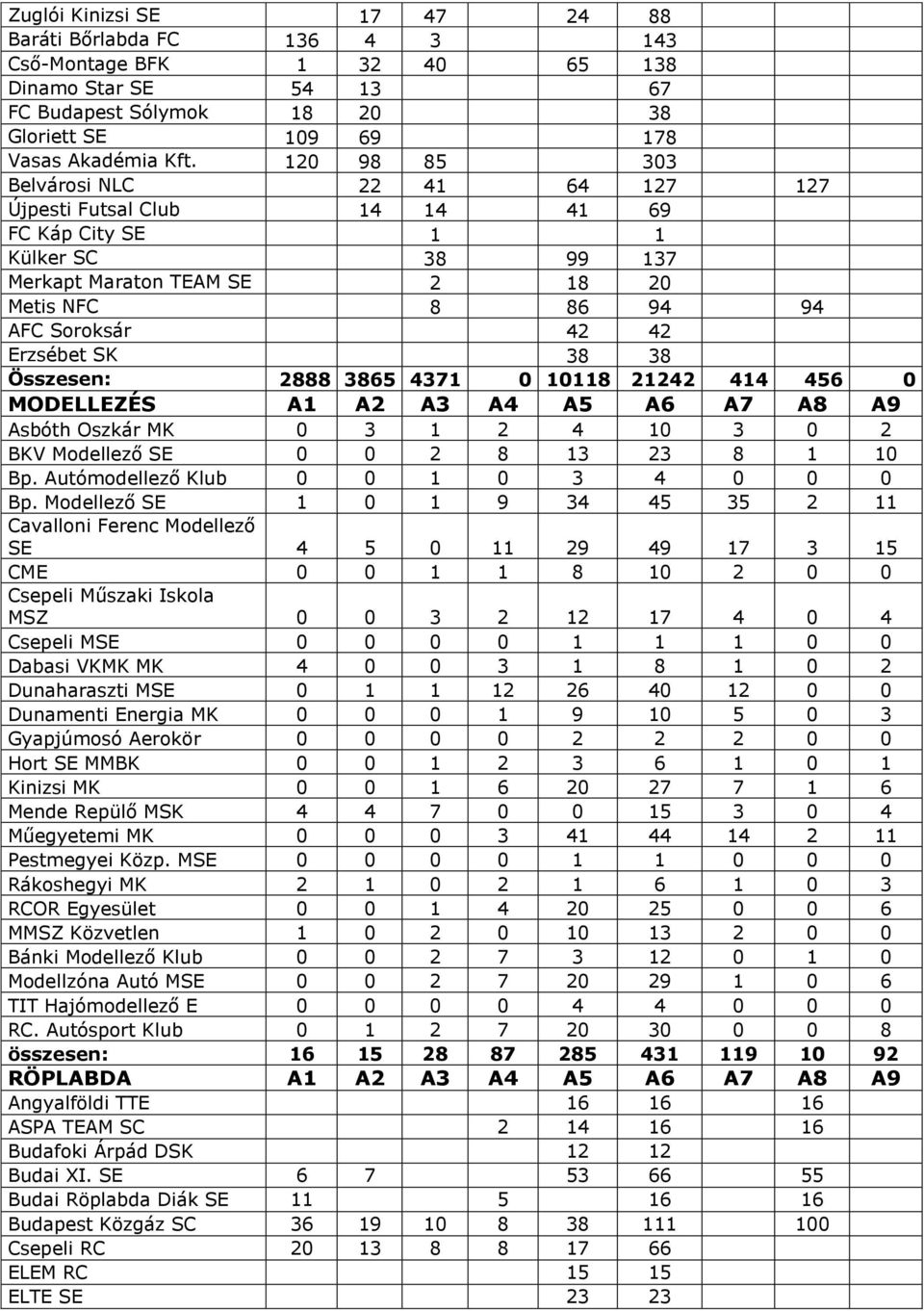 38 38 Összesen: 2888 3865 4371 0 10118 21242 414 456 0 MODELLEZÉS A1 A2 A3 A4 A5 A6 A7 A8 A9 Asbóth Oszkár MK 0 3 1 2 4 10 3 0 2 BKV Modellező SE 0 0 2 8 13 23 8 1 10 Bp.