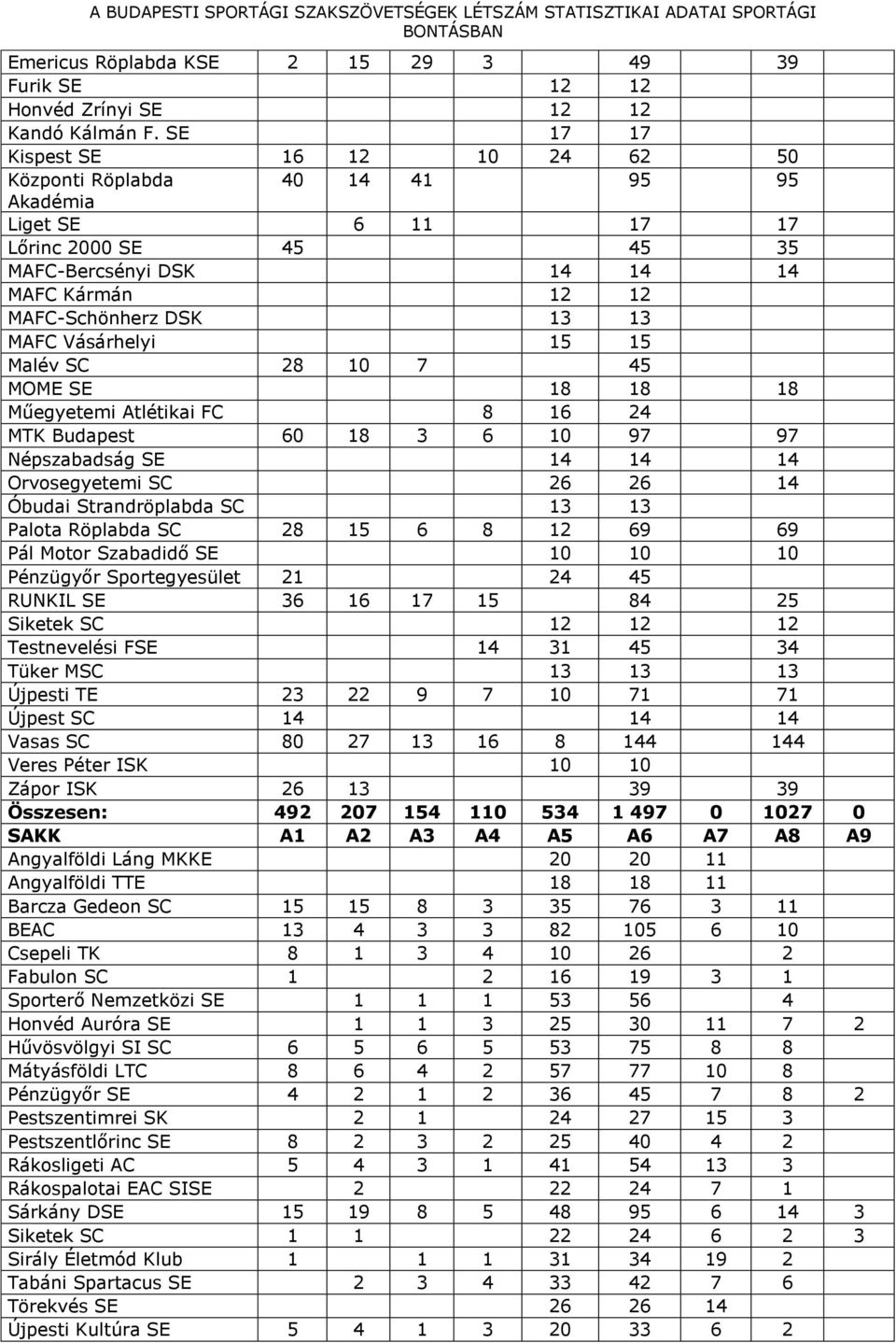 Vásárhelyi 15 15 Malév SC 28 10 7 45 MOME SE 18 18 18 Műegyetemi Atlétikai FC 8 16 24 MTK Budapest 60 18 3 6 10 97 97 Népszabadság SE 14 14 14 Orvosegyetemi SC 26 26 14 Óbudai Strandröplabda SC 13 13