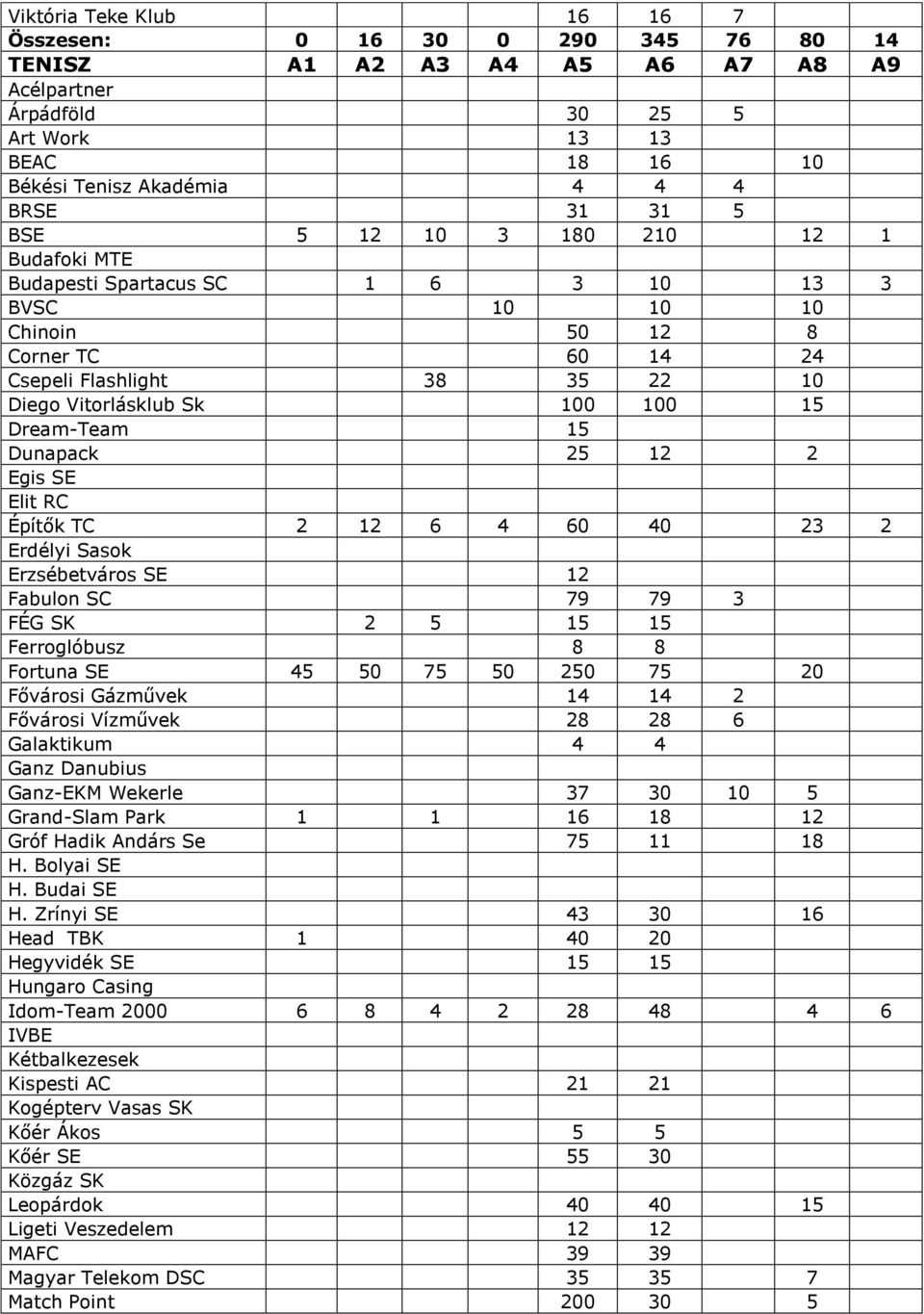 Dream-Team 15 Dunapack 25 12 2 Egis SE Elit RC Építők TC 2 12 6 4 60 40 23 2 Erdélyi Sasok Erzsébetváros SE 12 Fabulon SC 79 79 3 FÉG SK 2 5 15 15 Ferroglóbusz 8 8 Fortuna SE 45 50 75 50 250 75 20