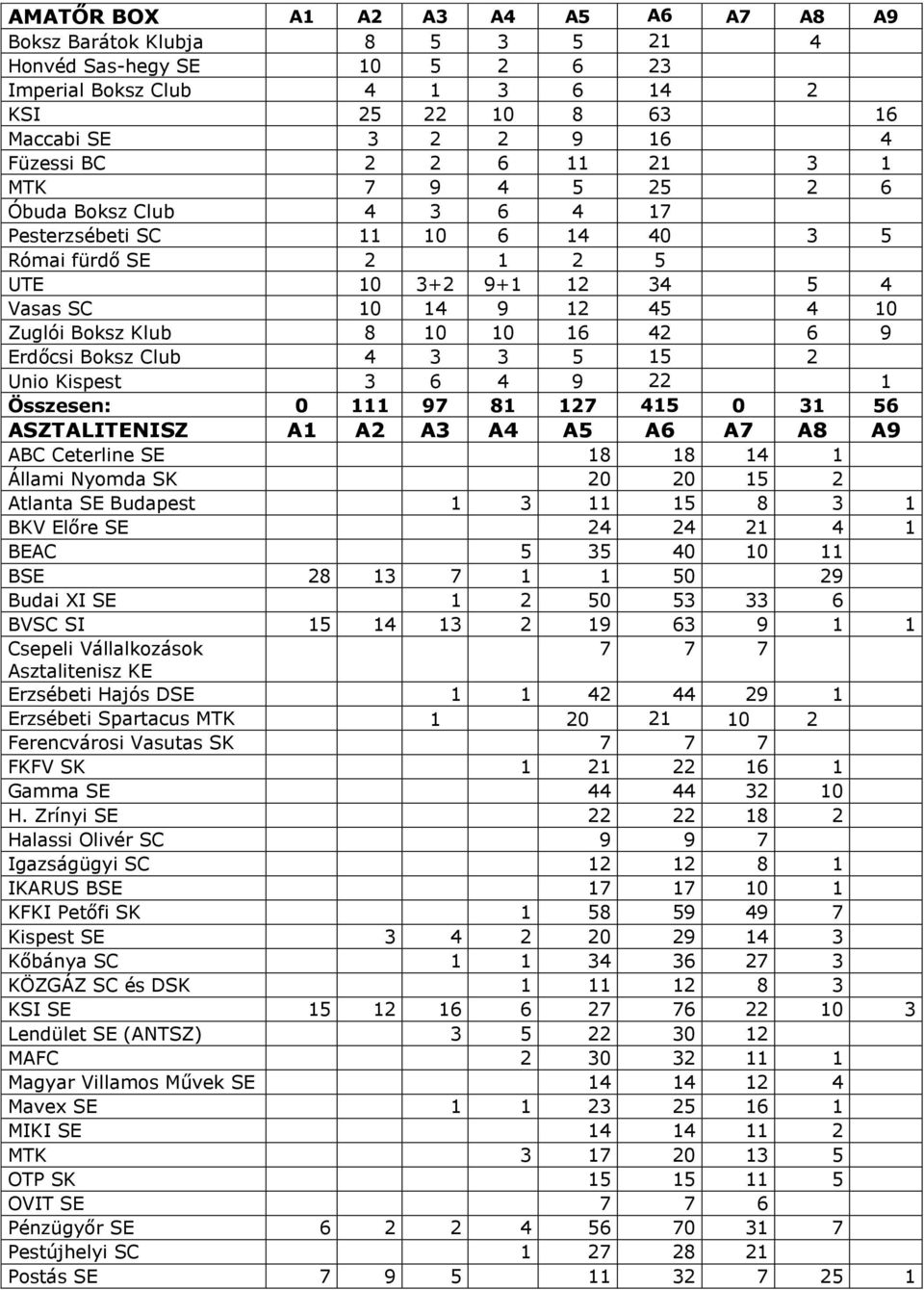 6 9 Erdőcsi Boksz Club 4 3 3 5 15 2 Unio Kispest 3 6 4 9 22 1 Összesen: 0 111 97 81 127 415 0 31 56 ASZTALITENISZ A1 A2 A3 A4 A5 A6 A7 A8 A9 ABC Ceterline SE 18 18 14 1 Állami Nyomda SK 20 20 15 2