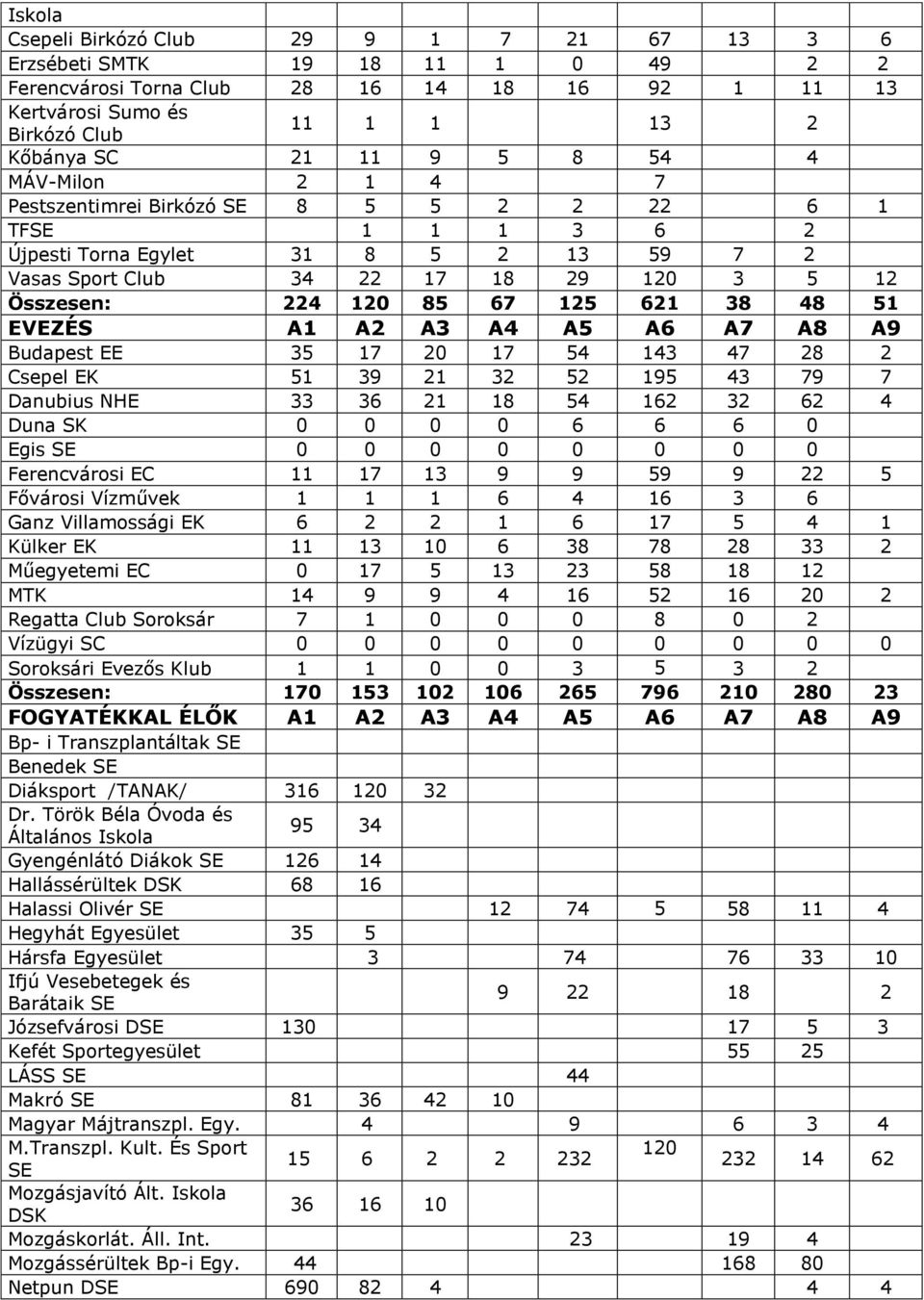 38 48 51 EVEZÉS A1 A2 A3 A4 A5 A6 A7 A8 A9 Budapest EE 35 17 20 17 54 143 47 28 2 Csepel EK 51 39 21 32 52 195 43 79 7 Danubius NHE 33 36 21 18 54 162 32 62 4 Duna SK 0 0 0 0 6 6 6 0 Egis SE 0 0 0 0