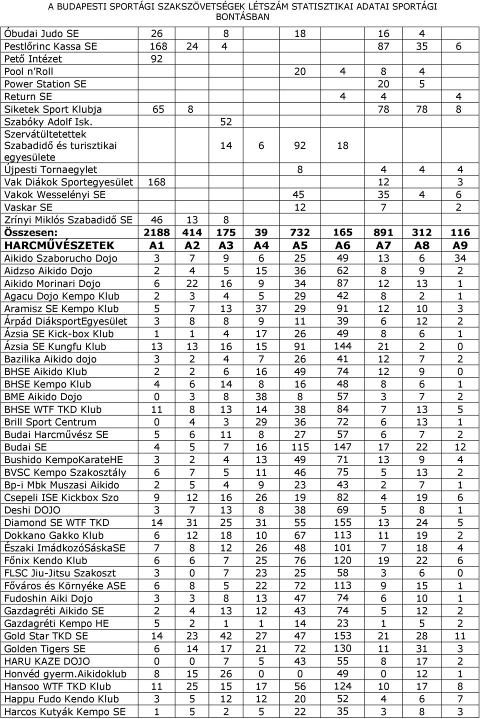 52 Szervátültetettek Szabadidő és turisztikai 14 6 92 18 egyesülete Újpesti Tornaegylet 8 4 4 4 Vak Diákok Sportegyesület 168 12 3 Vakok Wesselényi SE 45 35 4 6 Vaskar SE 12 7 2 Zrínyi Miklós