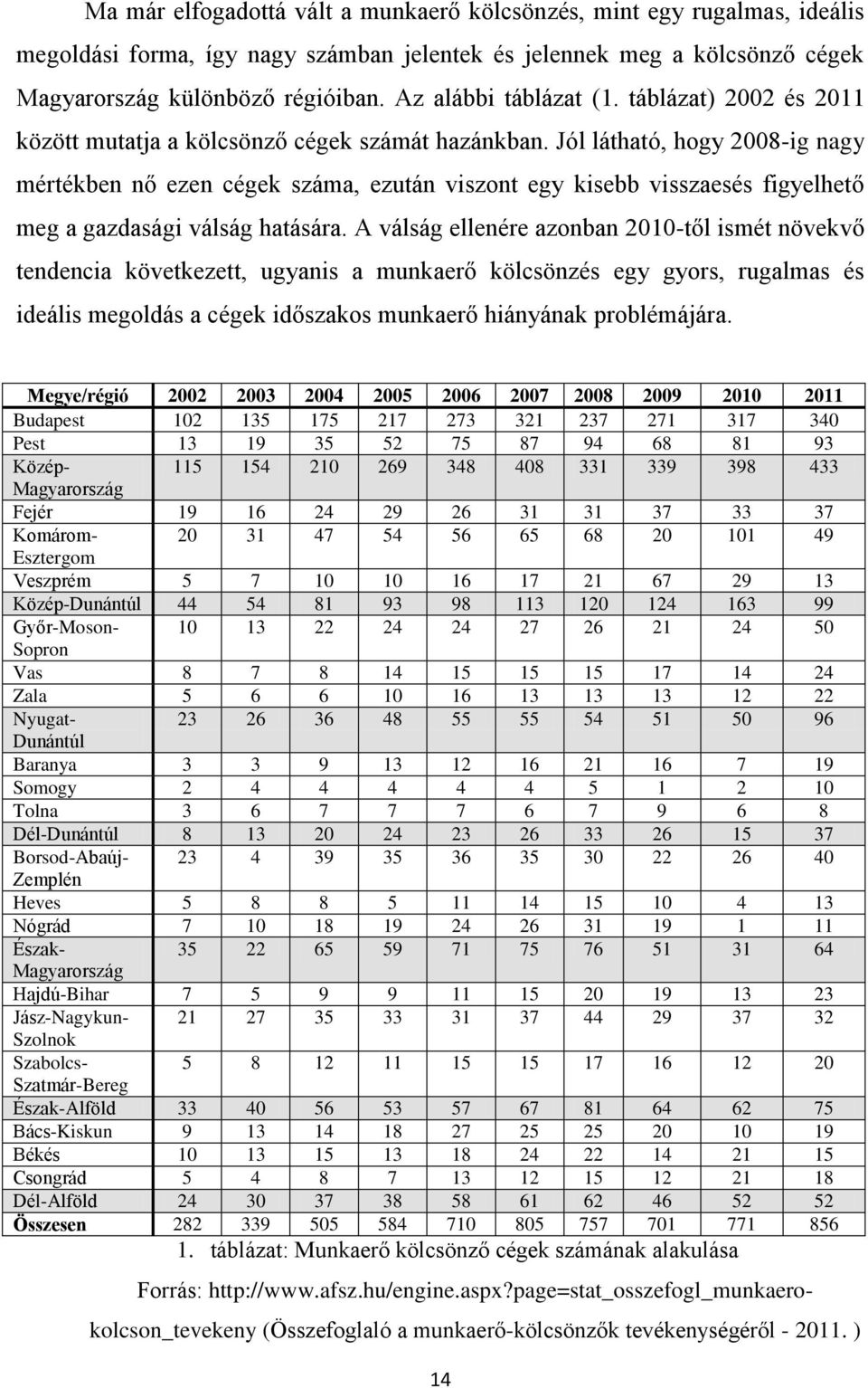 Jól látható, hogy 2008-ig nagy mértékben nő ezen cégek száma, ezután viszont egy kisebb visszaesés figyelhető meg a gazdasági válság hatására.